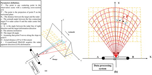 Figure 3. Schematic diagram of RDD and DSM data fusion. (a) 3 D model of the GB-InSAR system observation geometry; (b) GB-InSAR plane geometry model in a range–azimuth coordinate system.