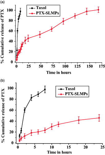 Figure 3. In vitro dissolution profiles of PTX from Taxol® and PTX-SLMPs conducted in PBS (a) represents the complete release profile of PTX (b) enlarged figure representing the release in first 24 h.