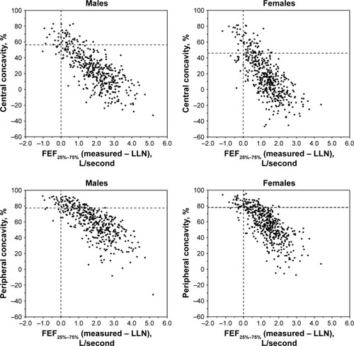 Figure 5 Post-BD relationships between central and peripheral concavities and FEF25%–75% in males (n=424) and females (n=466).