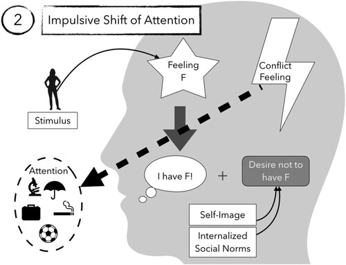 Figure 2. Second step of repression: The conflict feeling, due to its negative valence, triggers an impulsive shift of attention, e.g. towards external things. Thereby, the attention is moved away from the subject’s feelings.