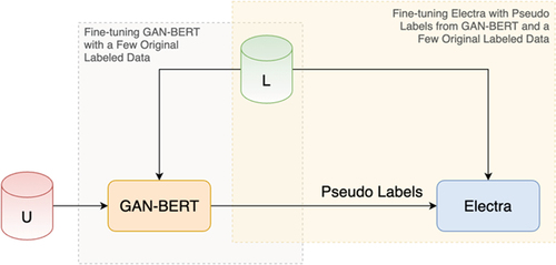 Figure 5. GAN-BElectra architecture. U and L denote unlabeled and labeled data respectively.