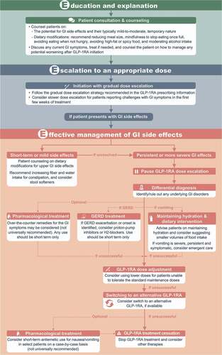 Figure 1. Recommendations for managing gastrointestinal side effects with GLP-1RAs for weight management – the three ‘E’s.