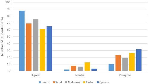 Figure 5 Perception of students from different universities in Saudi Arabia regarding students’ involvement, formally and informally, in peer teaching.