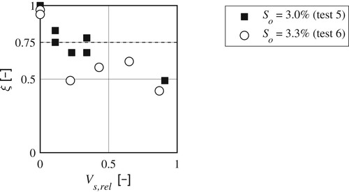 Figure 6 Relative sediment transport reduction factor ξ versus relative wood volume Vs,rel for tests 5 and 6