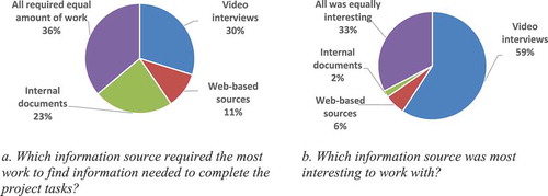 Figure 2. Student effort (a) and engagement (b) for the three types of sources.