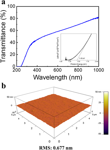 Figure 1. (a) Optical transmittance of ZnON film. The inset graph shows the extracted optical band gap. (b) AFM image of ZnON with a scan size of 5 × 5 um.