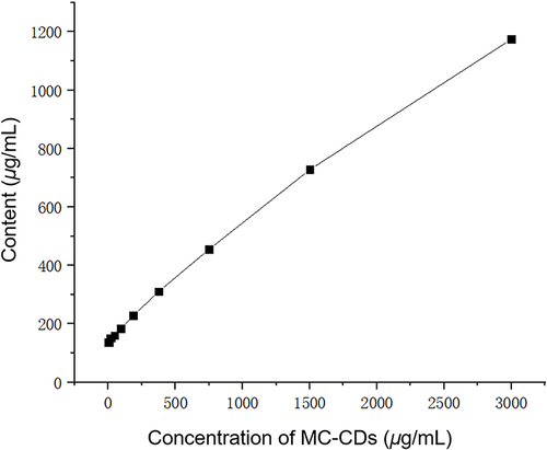 Figure 6 Concentration profiles of MA in the aqueous MC-CDs solutions.