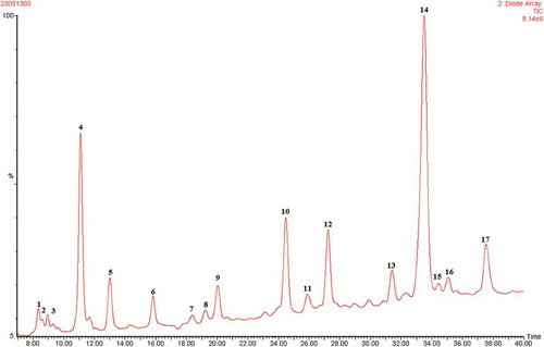 Figure 1. LC-DAD-TIC chromatogram of Tunisian S. africana extract. The peak assignments are listed in Table 1.
