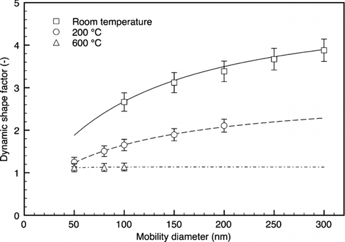 FIG. 12 Dynamic shape factor of agglomerates with different sintering temperatures.