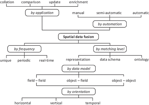 Figure 1. Classification schema for spatial data fusion processes.