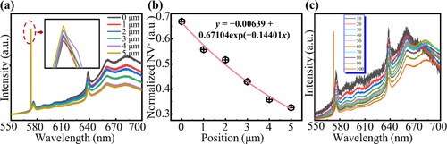 Figure 4. (a) PL spectra for different focusing planes from the surface in steps of 1–5 μm. The intensity of NV0 and NV- centers decreases significantly with the increase of focusing depth, whilst the intensity of the first order diamond Raman peak increases slightly (inset). (b) Fitted curve for depth and intensity of NV color centers, normalized by the intensity of the first-order Raman peak signal. This curve satisfies Fick’s first law. (c) PL spectra for different hole apertures (the unit in the legend is μm) whilst focusing the diamond surface. When the hole aperture is 10 μm, the relative NV centers signal intensity is largest, which indicates that the NV centers are distributed in the range of 50 nm below the surface.