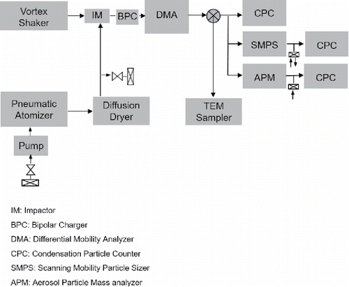 Figure 2. Experimental setup for particle generation and measurement of particle mobility diameter and aerodynamic diameter.