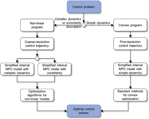 Figure 7. Different routes to take from control problem to optimal control actions.