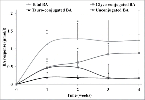 Figure 2. Bile acid (BA) profile response over the 4-week dose escalation period in otherwise healthy hypercholesterolemic subjects consuming L. reuteri NCIMB 30242 in delayed release capsules. BA profile consists of glyco-conjugated BA, tauro-conjugated BA and unconjugated BA. Each timepoint is represented by mean ± SEM. Significantly different from baseline (*P < 0.05).