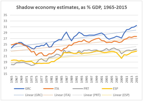 Figure B3. Shadow economy to GDP, peripheral EMU countries (1965–2015).