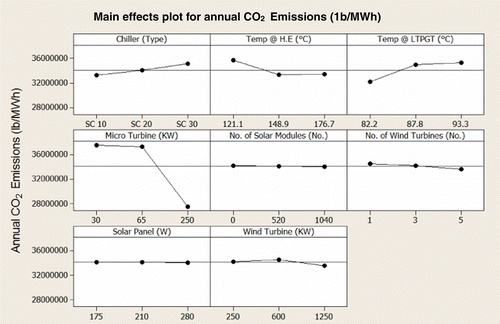 Figure 11 DOE result of factor effects on annual CO2 emissions.
