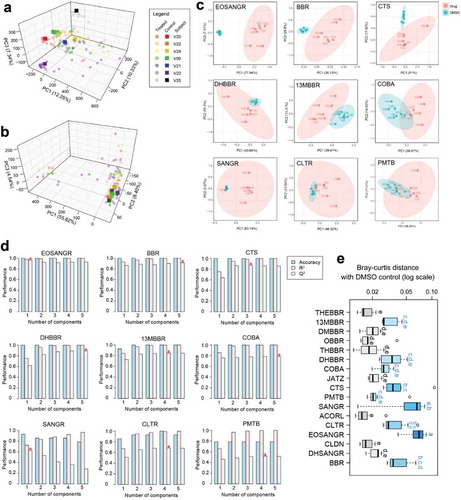 Figure 2. Berberine and its analogs showed marked effects on individual gut microbiomes’ metaproteomic profile. (a) PCA plots of the dataset before and (b) after ComBat transformation. Different colors indicate different individual microbiomes (V20, V22, V24, … are numbers of volunteers). (c) PCA plots of individual compounds based on ComBat-corrected data. Nine of the compounds with better separation are shown; PCA of the other compounds is shown in Supplementary Figure S1. (d) PLS-DA cross-validation results based on individual compounds. (e) Bray–Curtis distance between DMSO control and drug-treated individual gut microbiomes (n = 7). Different letters indicate statistically significant differences at p < .05 level by Tukey’s b test. Box spans interquartile range (25th to 75th percentile), and line within box denotes median.