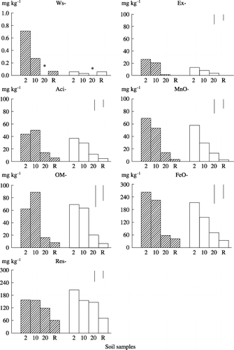 Figure 4  Fractionation of Zn in sewage irrigated soils from Xijia Village and reference upland soils. *Concentration below the detection limit (0.01 mg kg−1). 2, 10, 20 and R refer to soils sampled at 2, 10 and 20 m from the open canal and reference samples. (▒), topsoil; (□) subsoil. Bars on the top right represent the least significant differences (LSD) at the 95% level for comparison between distance from the abandoned canal (left) and depth (right). An anova was not conducted for the Ws-fraction because of a lack of data.
