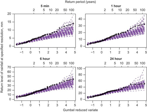 Fig. 8 Gumbel plots of observed (black) vs simulated (purple) extremes for July, using the BLRPRX model and 100 simulations, each of 69 years; α constrained to be greater than 2.