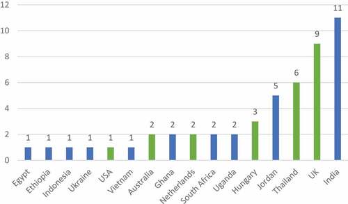 Figure 3. First authors by country.