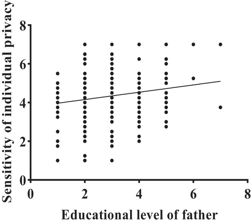 Figure 3. Effects of father’s educational level on individual privacy sensitivity.