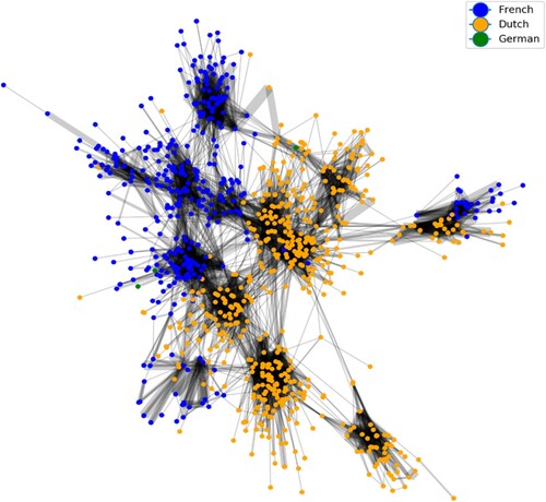 Figure 2. Networks of candidates by language.