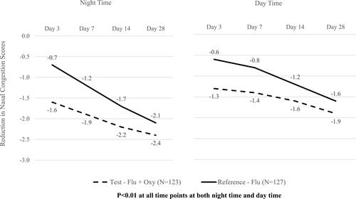Figure 3 Reduction in night time and day time Nasal Congestion Score in the two groups at end of 3 days, 7 days, 14 days, and 28 days.