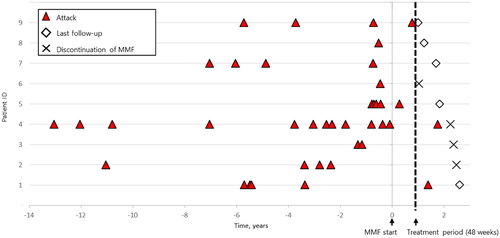 Figure 2. Long-term attacks with NMOSD before and after MMF. Frequency of attacks over the entire evaluable period in nine patients with NMOSD. The mean ARR decreased from 0.72 to 0.22 (p < 0.05, paired t-test). ARR: annualized relapse rate; MMF: mycophenolate mofetil; NMOSD: neuromyelitis optica spectrum disorder.