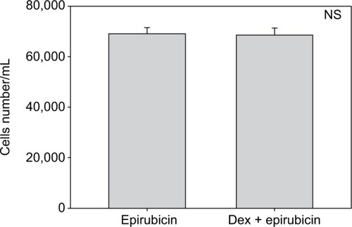 Figure 2 Epirubicin with dexamethasone (Dex) pretreatment. MCF-7 cells were pretreated with 100 nM of Dex prior to administration of 25 nM of epirubicin. The graph indicates the number of cells/mL 3 days after treatment. No significant difference was discernible between the samples treated with Dex alone or Dex in combination with epirubicin (n=4). Error bars indicate standard deviation.