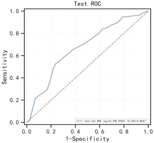 Figure 4. The ROC curve for the XGBoost model for predicting heart failure at year 5 in the test set. AUC: area under the curve.