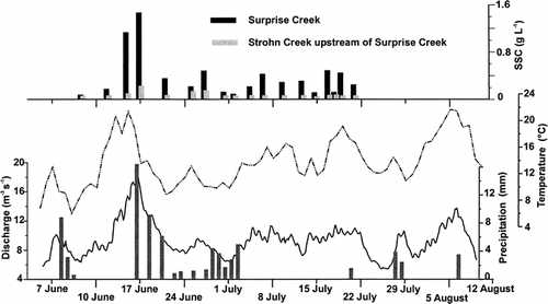 FIGURE 3. Discharge hydrograph for Strohn Creek and suspended sediment concentrations (SSCs) in Strohn and Surprise creeks at locations shown in Figure 1. Also shown is the mean daily air temperature at Smithers, 200 km south of Meziadin Lake