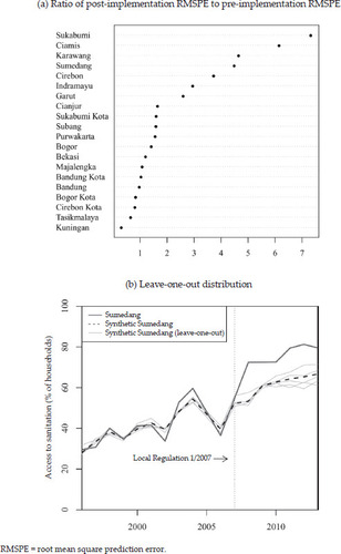 FIGURE 2 Household Access to Safe Sanitation for the Third Quintile: Ratio of Post-Implementation RMSPE to Pre-Implementation RMSPE and Leave-One-Out Distribution, Sumedang and Control Districts