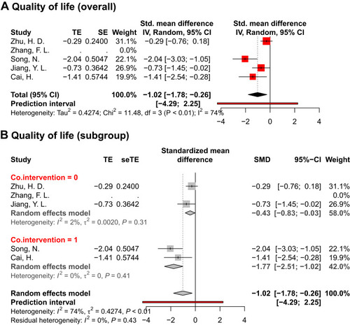 Figure 7 Meta-analyses of quality of life scores and subgroup analyses for studies with or without co-intervention strategies. (A) The overall quality of life scores calculated with standardized mean difference comparing to the control group. (B) The subgroup analyses of the quality of life scores defining by acupuncture with or without co-interventions. No quality of life score was reported in Zhang, F.L.’s paper; therefore, a 0.00% weight was allocated in the analyses.