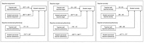 Figure 1. Regression of student emotions on teacher emotions and authenticity (self-reported and student perceived) (study 1). The regression weights are standardised (β). The values before the dash indicate the regression weights with the respective variable as single predictor, and the values after the dash indicate regression weights when all predictors are simultaneously included