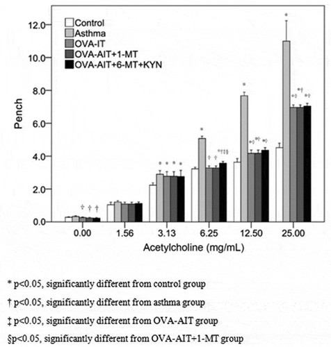 Figure 3. Effect of tryptophan metabolite on airway hyper-reactivity.