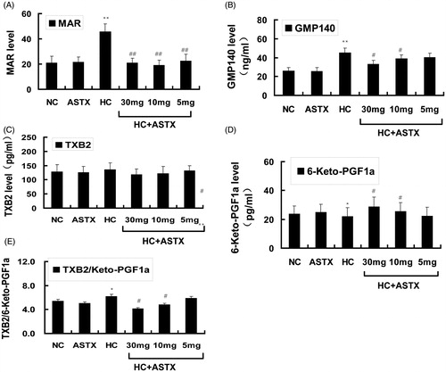 Figure 5. Effects of ASTX treatment on MAR, GMP140, TXB2 and 6-keto-PGF1α levels in hyperlipidemic rats. Experimental rats were fed a high-fat diet before treatment with solvent or ASTX. The platelet activity in the blood samples was determined. (A) MAR levels were determined with a coagulation analyzer. (B) Plasma GMP140 levels were determined by ELISA (ng/mL). (C) Plasma TXB2 levels were determined by ELISA (pg/mL). (D) Plasma 6-keto-PGF1α levels were determined by ELISA (pg/mL). (E) TXB2/6-keto-PGF1α ratio. Data are expressed as mean ± SEM (n = 12); *p < 0.05, **p < 0.01, compared with rats fed with a normal diet; #p < 0.05, ##p < 0.01, compared with rats fed with a high-fat diet.