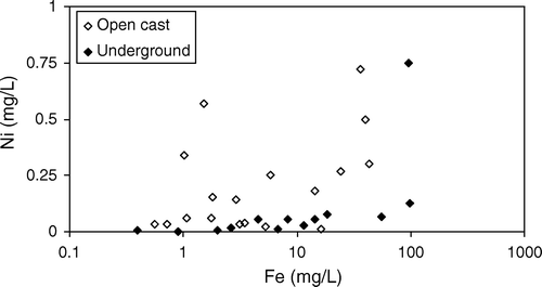 Fig. 7  Concentration of Ni compared to concentration of Fe in Brunner Coal Measures AMD. Ni concentrations are higher in AMD from open cast mines. Most other trace elements have a similar relationship to Fe.