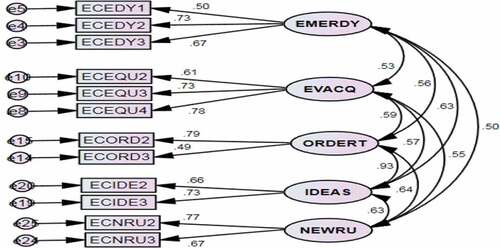 Figure A3. Ecologies of Innovation.