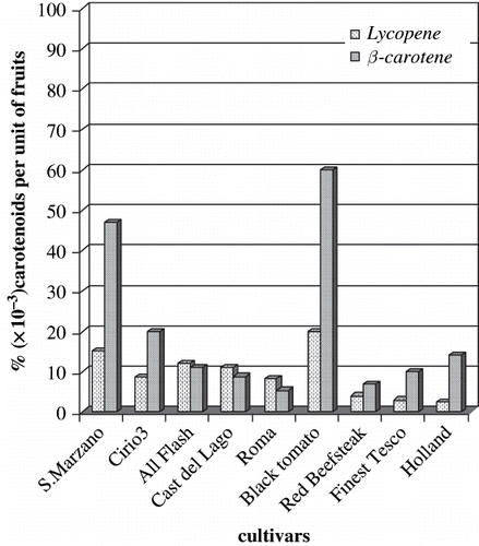 Figure 2 Total concentrations of lycopene and β-carotene recovered by HPLC analyses from lipophilic extracts of nine cultivars of tomato. Results were expressed as % (× 10−3) of carotenoids per unit weight of fruits.