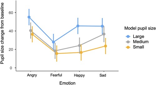 Figure 2. Pupillary contagion across emotional expressions. Pupil size changes are shown using the arbitrary units recorded by the eye tracker. Bars indicate 95% confidence intervals.