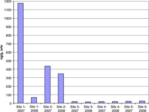Fig. 2 Comparison of contaminant levels at 5 sites in SPMDs from the Suqi River on St Lawrence Island, Alaska, 2007 and 2008.