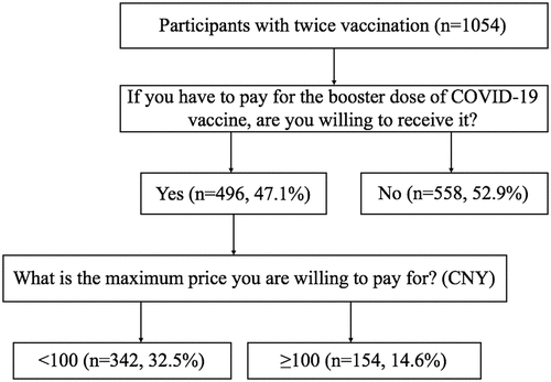 Figure 2. Process of collecting the willingness to pay and different payment values for the respondents.