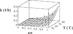 Figure 6 Experimental and predicted values of rate constant with Eq. (3) for color parameter. “a*”