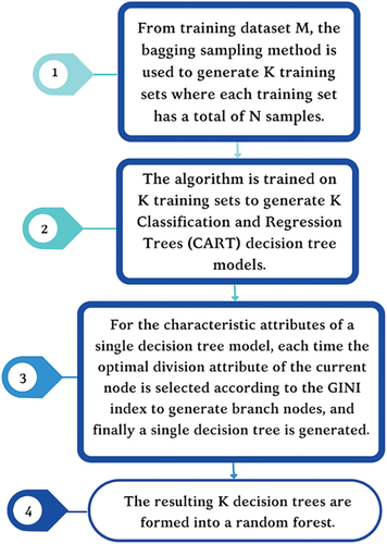 Figure 2. The formation of RF, as outlined in Chen et al. (Citation2021).