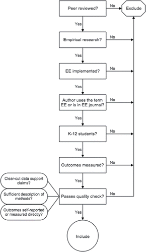 Figure 2. Decision tree to determine inclusion/exclusion.