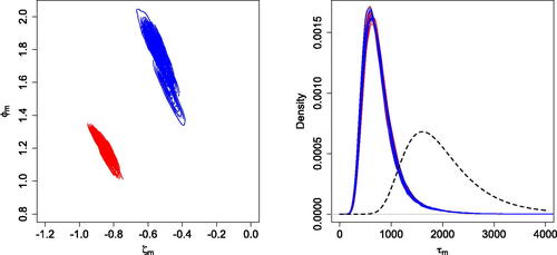 Fig. 3 Second simulation scenario. Joint posterior densities for (ζm,ϕm) (left panel) and for τm (right panel), for m=1,…,M. The right panel includes also the marginal prior density (dashed line) for the τm.