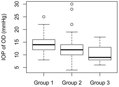 Figure 1 Boxplot of intraocular pressure (IOP) of right eye (OD) for each group.Notes: The graph shows the IOP (Y) in each group (X). It is shown that group 1 had higher IOP than group 2, which had higher IOP than group 3. Group 1: control group. Group 2: patients with controlled HIV disease. Group 3: patients with uncontrolled HIV disease.