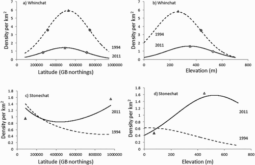 Figure 3. Density change between 1994 and 2011 for Whinchat and Stonechat. The dashed line shows the modelled 1994 distribution and the solid line shows the modelled 2011 distribution, in relation to (a and c) northing and (b and d) elevation. The triangles represent the peak densities for each species and the circles define the leading and trailing edge of each distribution. For the Whinchat, the relative position of the reference points between the two distributions indicates a decline in density but no significant shift in latitude or altitude (marginal change). For the Stonechat, densities imply a general increase, especially at higher latitudes and higher altitudes, where the altitudinal optimum has shifted to a much higher elevation.