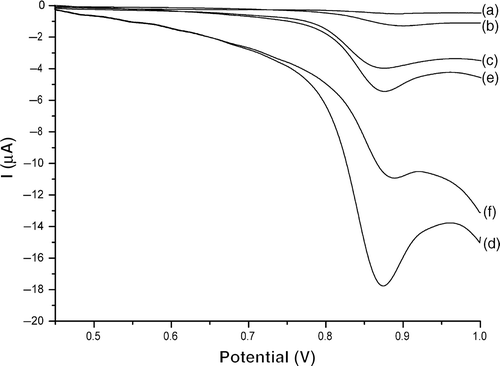 Figure 4. LSVs of 1.0 × 10−5 mol l−1 estradiol in 0.1 mol l−1 phosphate buffer (pH 2.0) on bare PGE (b), MWNT–PGE (e), GNP/PGE (f) and MWNT–GNP/PGE (d). Accumulation time = 200 s, scan rate = 100 mV s−1. Curves (a) and (c) correspond to bare PGE and MWNT–GNP/PGE in the same condition without accumulation, respectively.