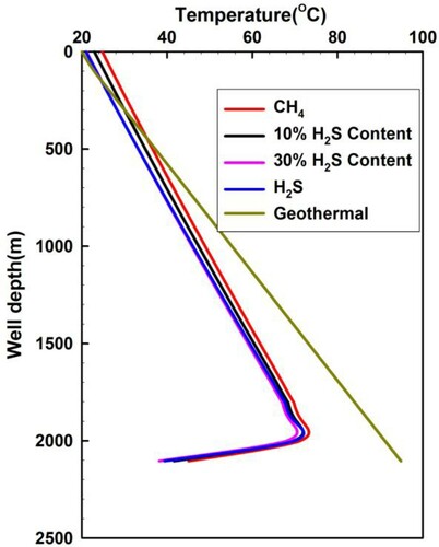 Figure 8. Annulus temperature distribution for acid gas with different H2S content when the invaded gas moves up to the wellhead.